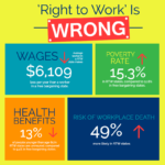 Right to Work Is Wrong